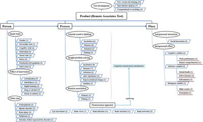 A Systematic Review of Creativity-Related Studies Applying the Remote Associates Test From 2000 to 2019